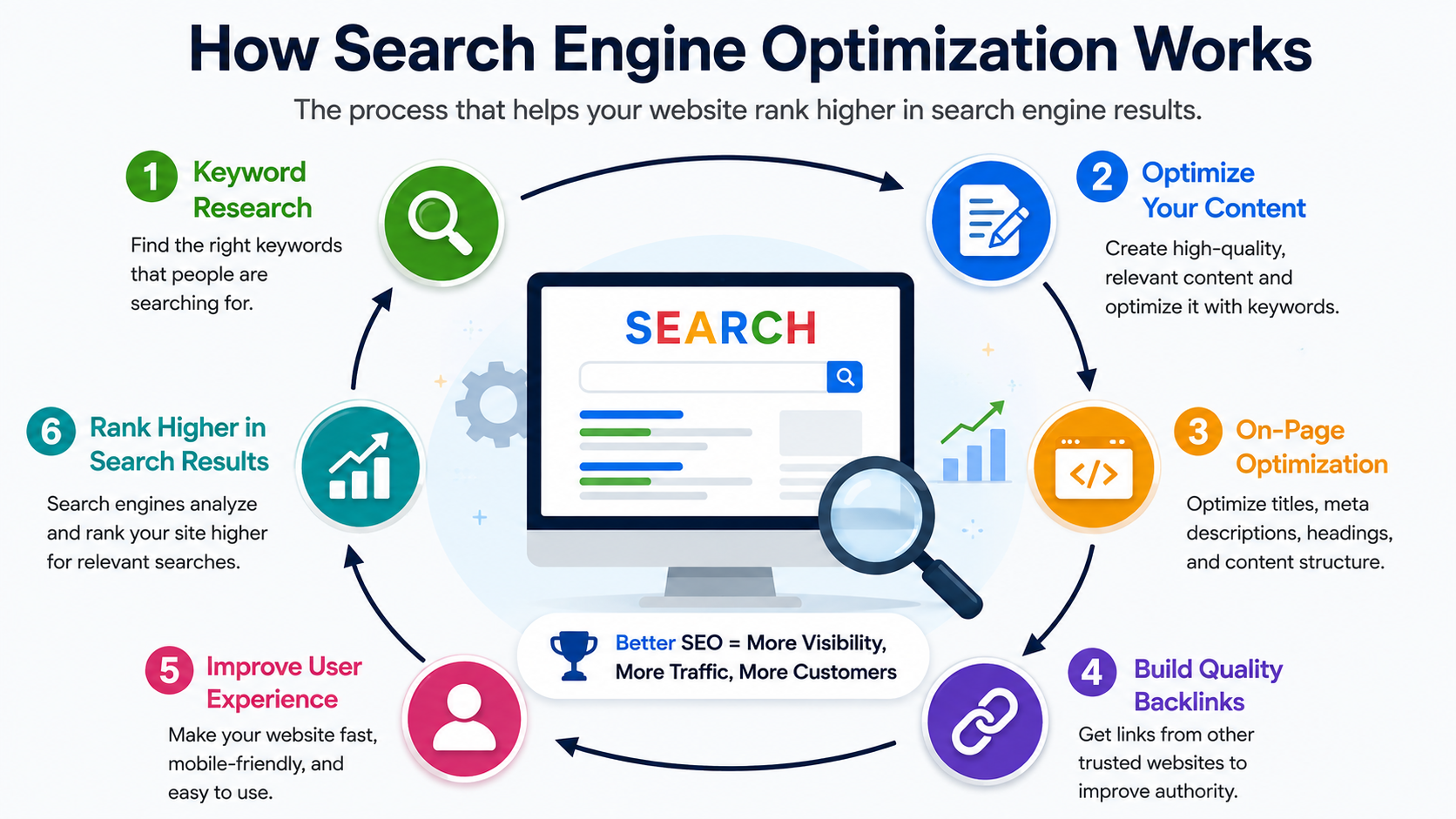 How Search Engine Optimization Works: A Complete Guide for Beginners and Business Owners