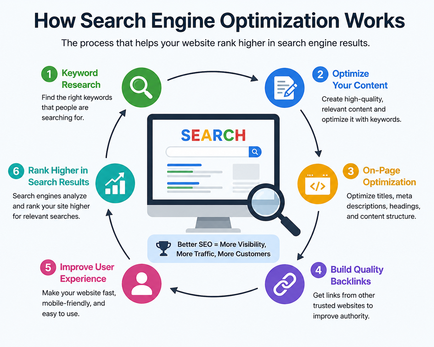 How Search Engine Optimization Works: A Complete Guide for Beginners and Business Owners